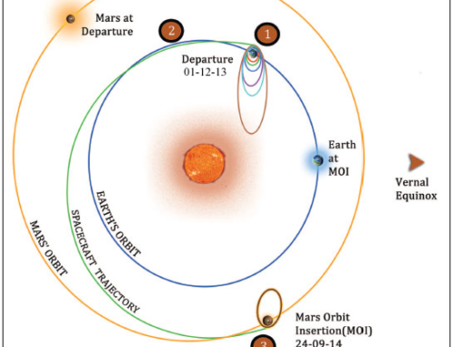 India successfully inserts its Mars Orbiter ‘Mangalyaan’ into oribit